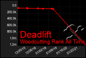 Total Graph of Deadlift