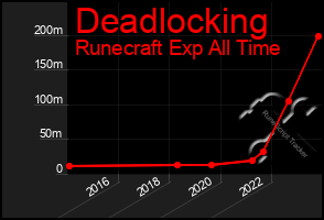 Total Graph of Deadlocking