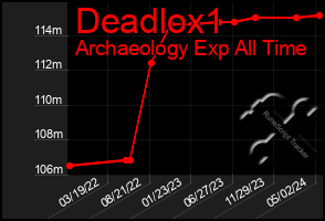 Total Graph of Deadlox1