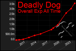 Total Graph of Deadly Dog