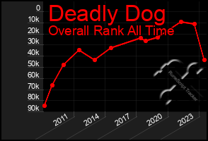 Total Graph of Deadly Dog