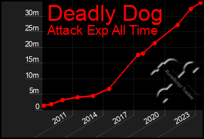 Total Graph of Deadly Dog