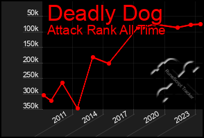 Total Graph of Deadly Dog