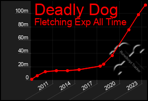 Total Graph of Deadly Dog