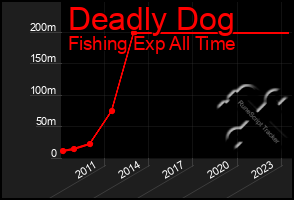 Total Graph of Deadly Dog