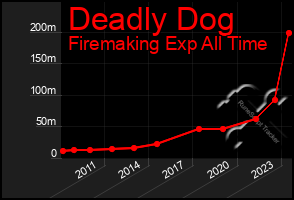 Total Graph of Deadly Dog