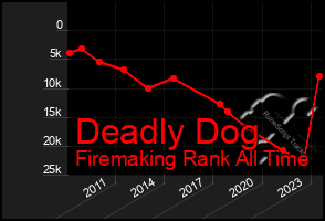 Total Graph of Deadly Dog