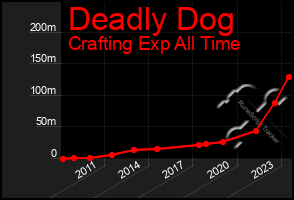 Total Graph of Deadly Dog