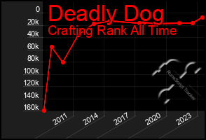 Total Graph of Deadly Dog