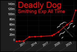 Total Graph of Deadly Dog