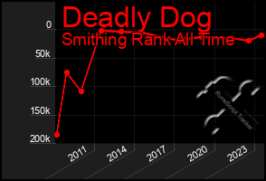 Total Graph of Deadly Dog