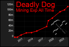 Total Graph of Deadly Dog