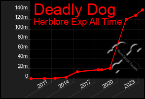 Total Graph of Deadly Dog