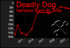 Total Graph of Deadly Dog