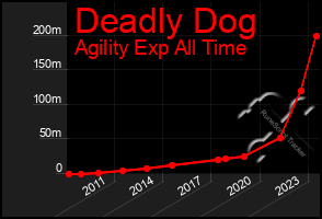 Total Graph of Deadly Dog