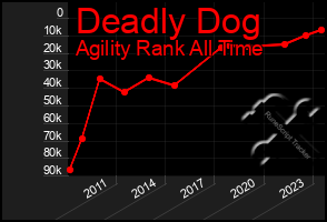 Total Graph of Deadly Dog