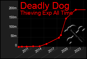 Total Graph of Deadly Dog