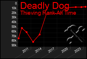 Total Graph of Deadly Dog