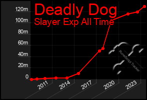 Total Graph of Deadly Dog