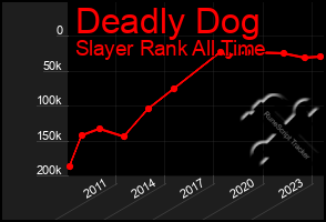 Total Graph of Deadly Dog