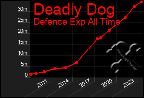 Total Graph of Deadly Dog