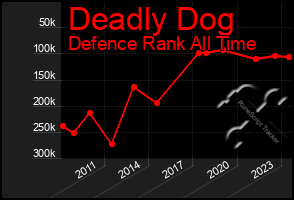 Total Graph of Deadly Dog