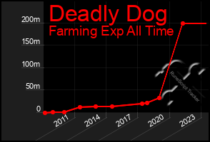 Total Graph of Deadly Dog