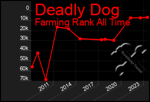 Total Graph of Deadly Dog