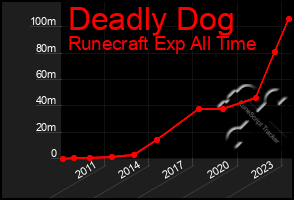 Total Graph of Deadly Dog