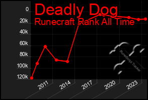 Total Graph of Deadly Dog