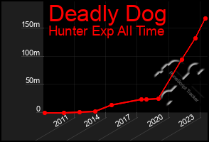 Total Graph of Deadly Dog