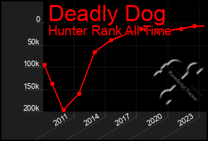 Total Graph of Deadly Dog