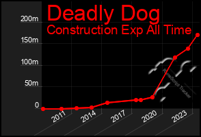 Total Graph of Deadly Dog