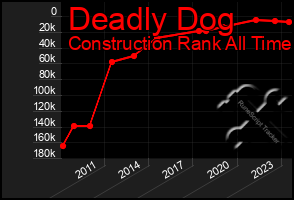 Total Graph of Deadly Dog