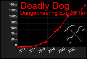 Total Graph of Deadly Dog