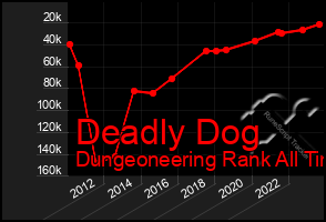 Total Graph of Deadly Dog