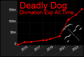 Total Graph of Deadly Dog