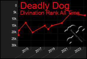 Total Graph of Deadly Dog