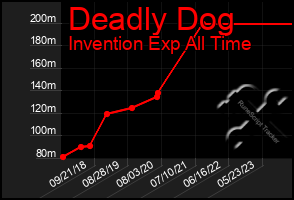 Total Graph of Deadly Dog