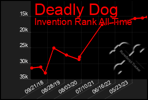 Total Graph of Deadly Dog