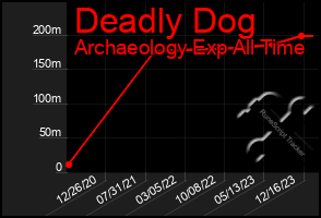 Total Graph of Deadly Dog