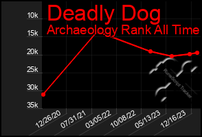 Total Graph of Deadly Dog