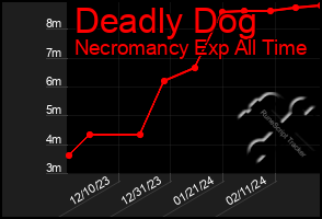 Total Graph of Deadly Dog