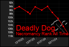 Total Graph of Deadly Dog