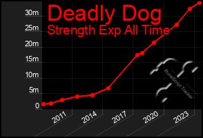 Total Graph of Deadly Dog