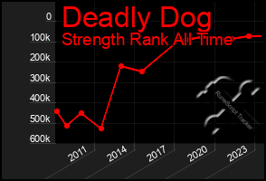 Total Graph of Deadly Dog