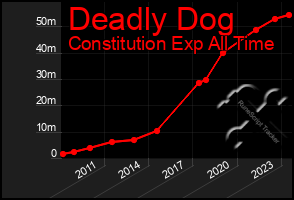 Total Graph of Deadly Dog