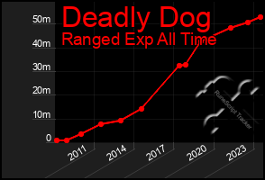 Total Graph of Deadly Dog