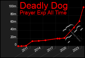 Total Graph of Deadly Dog