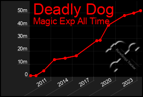 Total Graph of Deadly Dog